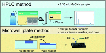 Graphical abstract: A down-scaled fluorimetric determination of the solubility properties of drugs to minimize waste generation