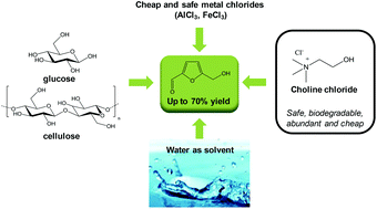 Graphical abstract: Selectivity enhancement in the aqueous acid-catalyzed conversion of glucose to 5-hydroxymethylfurfural induced by choline chloride