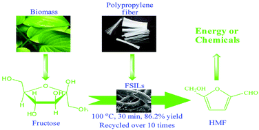 Graphical abstract: Polypropylene fiber supported ionic liquids for the conversion of fructose to 5-hydroxymethylfurfural under mild conditions