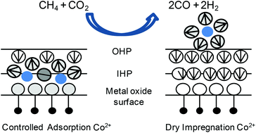 Graphical abstract: Effect of preparation methods on the performance of Co/Al2O3 catalysts for dry reforming of methane