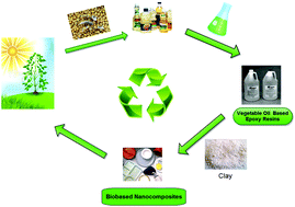Graphical abstract: Fabrication of bio-based epoxy–clay nanocomposites
