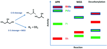 Graphical abstract: Aqueous phase reforming of glycerol over Re-promoted Pt and Rh catalysts