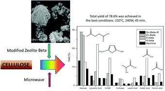 Graphical abstract: Heterogeneous catalytic reaction of microcrystalline cellulose in hydrothermal microwave-assisted decomposition: effect of modified zeolite Beta