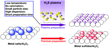 Graphical abstract: Synthesis of highly dispersed metal sulfide catalysts via low temperature sulfidation in dielectric barrier discharge plasma
