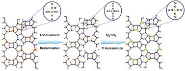 Graphical abstract: A procedure for the preparation of Ti-Beta zeolites for catalytic epoxidation with hydrogen peroxide
