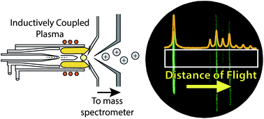 Graphical abstract: First inductively coupled plasma-distance-of-flight mass spectrometer: instrument performance with a microchannel plate/phosphor imaging detector