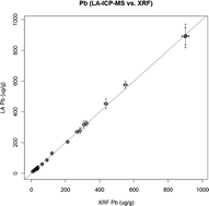 Graphical abstract: Comparison of inductively coupled plasma optical emission spectrometry, energy dispersive X-ray fluorescence spectrometry and laser ablation inductively coupled plasma mass spectrometry in the elemental analysis of agricultural soils