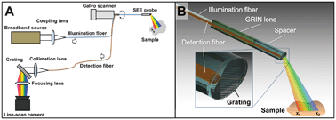 Graphical abstract: Miniature grating for spectrally-encoded endoscopy