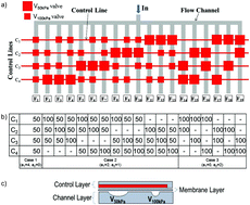 Graphical abstract: Advanced combinational microfluidic multiplexer using multiple levels of control pressures