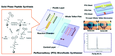 Graphical abstract: An automated Teflon microfluidic peptide synthesizer