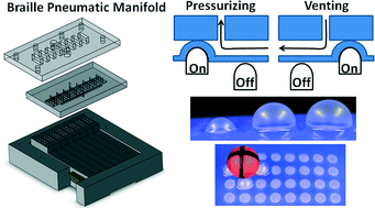 Graphical abstract: Control of soft machines using actuators operated by a Braille display