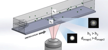Graphical abstract: Application of a three-dimensional (3D) particle tracking method to microfluidic particle focusing