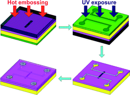 Graphical abstract: A novel hybrid patterning technique for micro and nanochannel fabrication by integrating hot embossing and inverse UV photolithography
