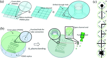 Graphical abstract: The microfluidic puzzle: chip-oriented rapid prototyping