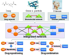 Graphical abstract: Network-based drug repositioning
