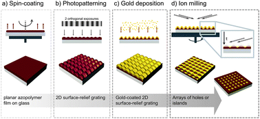 Graphical abstract: Large-area arrays of three-dimensional plasmonic subwavelength-sized structures from azopolymer surface-relief gratings