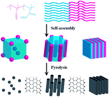 Graphical abstract: Preparation of porous nanocarbons with tunable morphology and pore size from copolymer templated precursors
