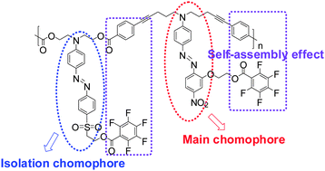 Graphical abstract: The self-assembly effect in NLO polymers containing isolation chromophores: enhanced NLO coefficient and stability