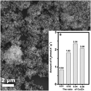 Graphical abstract: Cu–In–Zn–S nanoporous spheres for highly efficient visible-light-driven photocatalytic hydrogen evolution