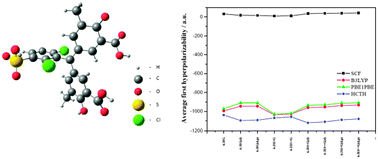 Graphical abstract: Spectroscopic and electric properties of C.I. Mordant Blue 29: a theoretical and experimental study