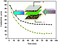 Graphical abstract: Hollow carbon nanofibers as an effective electrode for brackish water desalination using the capacitive deionization process