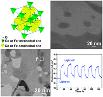 Graphical abstract: Electrochemical synthesis of CoFe2O4 porous nanosheets for visible light driven photoelectrochemical applications