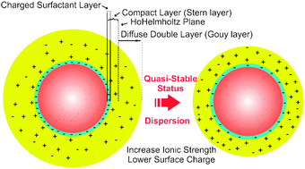 Graphical abstract: Selective colorimetric detection of glutathione based on quasi-stable gold nanoparticles assembly