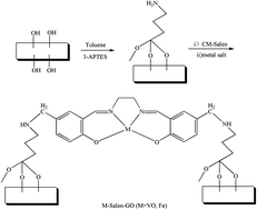 Graphical abstract: Oxovanadium(iv) and iron(iii) salen complexes immobilized on amino-functionalized graphene oxide for the aerobic epoxidation of styrene