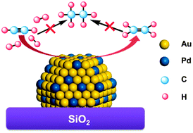 Graphical abstract: Promotional effect of Pd single atoms on Au nanoparticles supported on silica for the selective hydrogenation of acetylene in excess ethylene