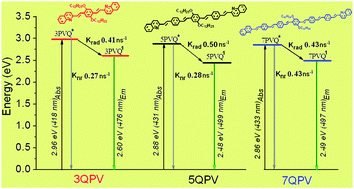 Graphical abstract: Synthesis and optoelectronic properties of phenylenevinylenequinoline macromolecules