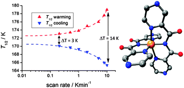 Graphical abstract: Spin crossover with thermal hysteresis in cobalt(ii) complexes and the importance of scan rate