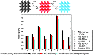 Graphical abstract: Water and methanol adsorption on MOFs for cycling heat transformation processes