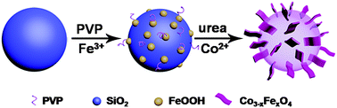 Graphical abstract: Hierarchical flower-like Co3−xFexO4 ferrite hollow spheres: facile synthesis and catalysis in the degradation of methylene blue