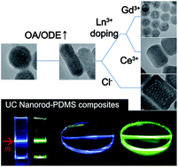 Graphical abstract: Rational morphology control of β-NaYF4:Yb,Er/Tm upconversion nanophosphors using a ligand, an additive, and lanthanide doping