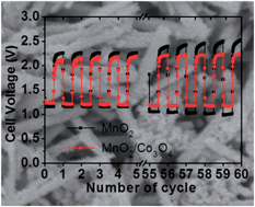 Graphical abstract: Co3O4 nanoparticle-modified MnO2 nanotube bifunctional oxygen cathode catalysts for rechargeable zinc–air batteries