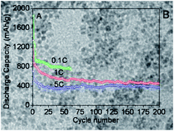 Graphical abstract: Gram-scale synthesis of ultrasmall SnO2 nanocrystals with an excellent electrochemical performance