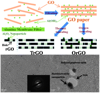 Graphical abstract: Enhanced conductivity of reduced graphene oxide decorated with aluminium oxide nanoparticles by oxygen annealing