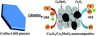 Graphical abstract: Well-dispersed Co3O4/Co2MnO4 nanocomposites as a synergistic bifunctional catalyst for oxygen reduction and oxygen evolution reactions