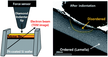 Graphical abstract: In situ TEM observation of phase transition of the nanoscopic patterns on baroplastic block copolymer films during nanoindentation