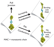 Graphical abstract: Atomistic simulations of highly conductive molecular transport junctions under realistic conditions