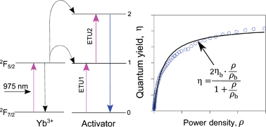 Graphical abstract: Balancing power density based quantum yield characterization of upconverting nanoparticles for arbitrary excitation intensities