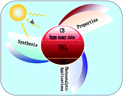 Graphical abstract: Defective TiO2 with oxygen vacancies: synthesis, properties and photocatalytic applications