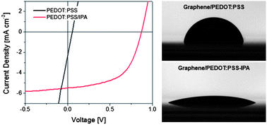 Graphical abstract: Application of solvent modified PEDOT:PSS to graphene electrodes in organic solar cells
