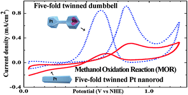 Graphical abstract: Axially twinned nanodumbbell with a Pt bar and two Rh@Pt balls designed for high catalytic activity