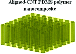 Graphical abstract: Full elastic constitutive relation of non-isotropic aligned-CNT/PDMS flexible nanocomposites