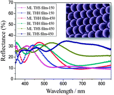 Graphical abstract: Highly ordered monolayer/bilayer TiO2 hollow sphere films with widely tunable visible-light reflection and absorption bands