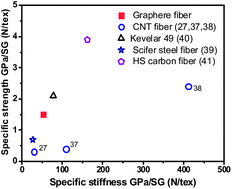 Graphical abstract: Toward high performance graphene fibers