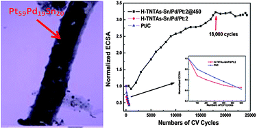 Graphical abstract: Highly stable ternary tin–palladium–platinum catalysts supported on hydrogenated TiO2 nanotube arrays for fuel cells