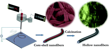 Graphical abstract: Synthesis of TiO2 hollow nanofibers by co-axial electrospinning and its superior lithium storage capability in full-cell assembly with olivine phosphate