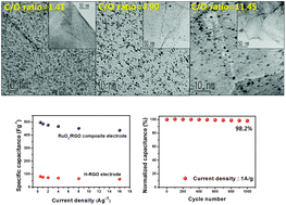 Graphical abstract: In situ chemical synthesis of ruthenium oxide/reduced graphene oxide nanocomposites for electrochemical capacitor applications